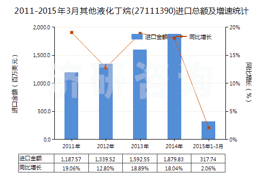 2011-2015年3月其他液化丁烷(27111390)進(jìn)口總額及增速統(tǒng)計(jì)